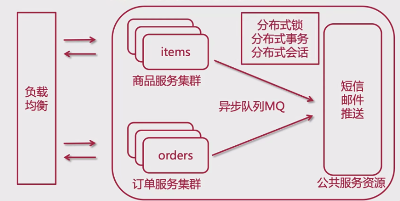 1、大型网站架构演进历程